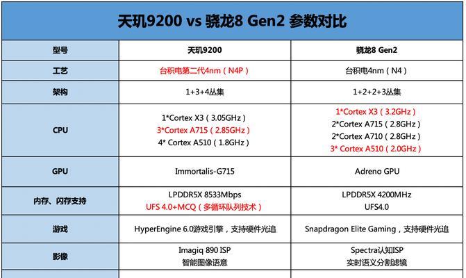天玑处理器性能排行榜怎么样？2024年最新排名解析？