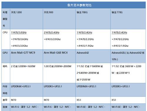 骁龙778g对比天玑1200：哪个处理器性能更强？