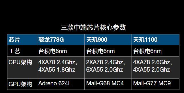 天玑900对比天玑1100：性能差异大揭秘？
