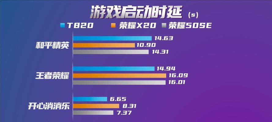 骁龙765g的性能跑分如何？与同级别处理器相比表现如何？