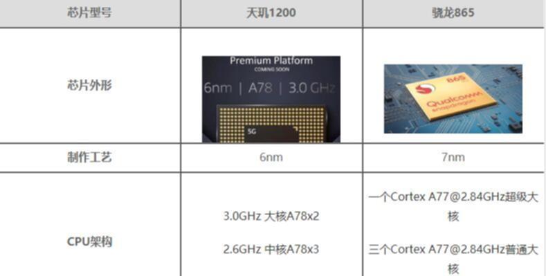 骁龙865与骁龙888性能差距多少？详细对比解析！