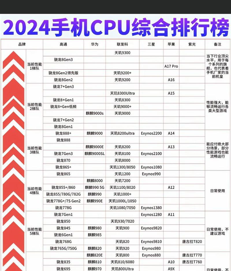 手机CPU天梯图最新版是怎样的？如何根据天梯图选择手机处理器？