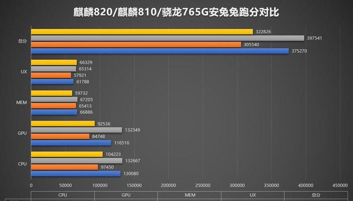 骁龙778跑分水平如何？性能表现怎么样？