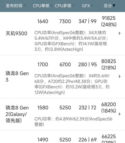 天玑和骁龙处理器哪个更优秀？性能对比分析结果如何？