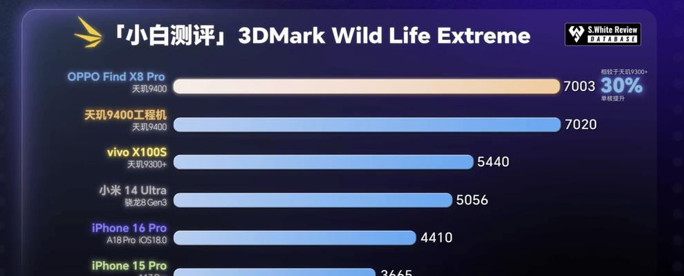 天玑和骁龙处理器哪个更优秀？性能对比分析结果如何？