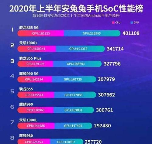 麒麟820与天玑处理器性能对比？哪个更适合玩游戏？
