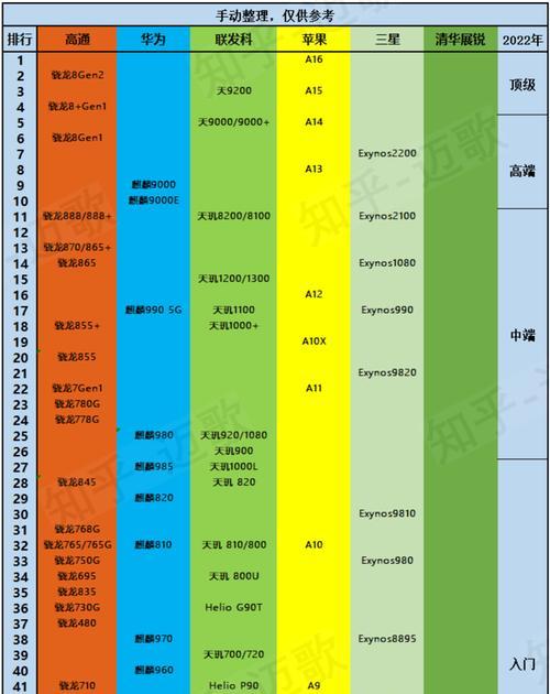 2024年手机处理器排名如何？哪些处理器性能最佳？