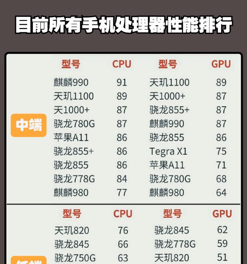 2024年手机处理器排名如何？哪些处理器性能最佳？
