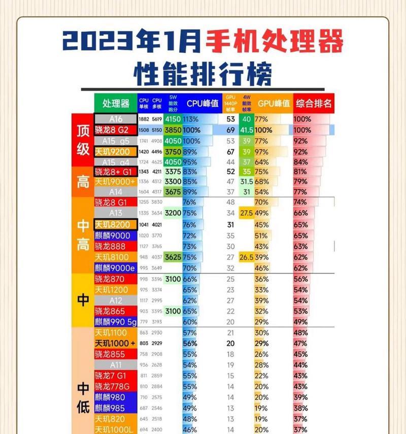 手机处理器cpu排行榜？2024年最新手机处理器性能对比分析？