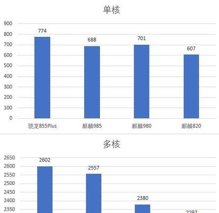 麒麟985和天玑处理器的性能对比是怎样的？