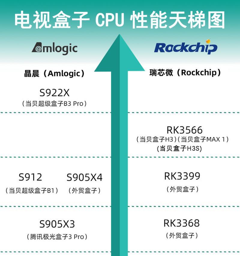 2023最新手机处理器天梯图是什么？如何根据天梯图选择手机处理器？