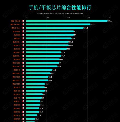 2023最新手机处理器天梯图是什么？如何根据天梯图选择手机处理器？