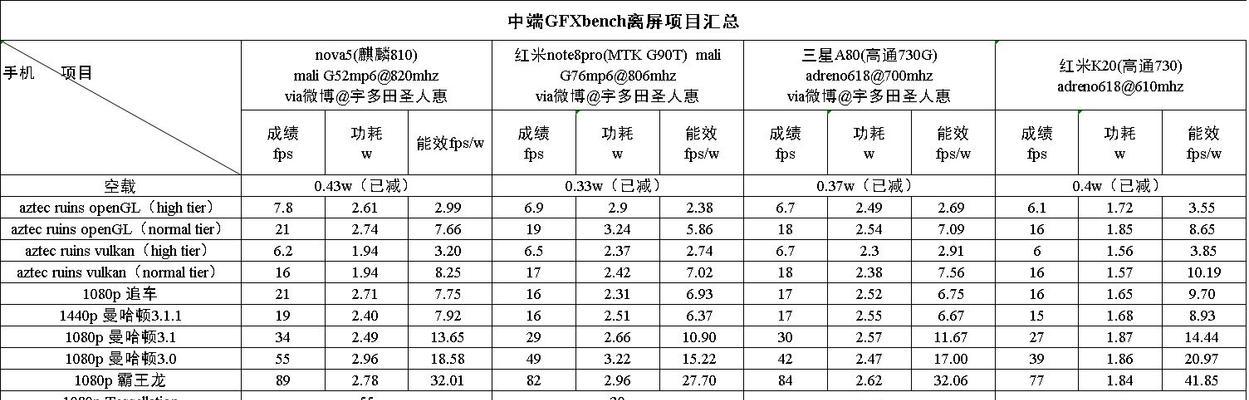 高通765g处理器性能如何？与哪些处理器相当？