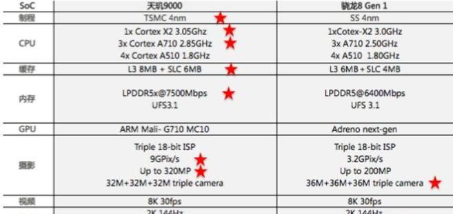 骁龙8gen1对比天玑9000+性能如何？哪个更适合玩游戏？