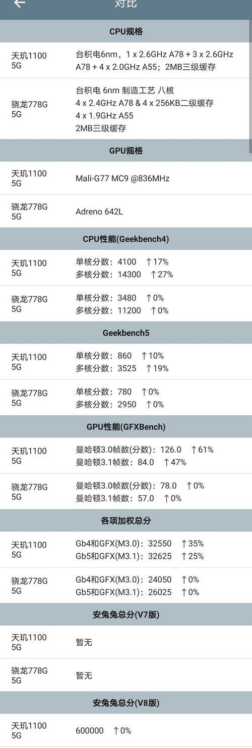 天玑1100处理器的性能排名是多少？与其他处理器相比如何？