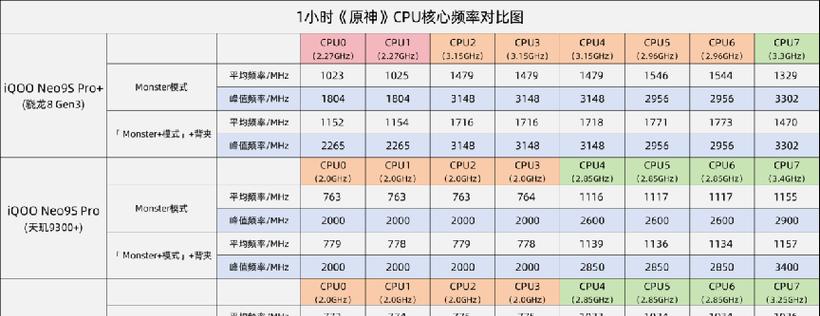 天玑系列处理器与骁龙系列的性能排名对比是怎样的？