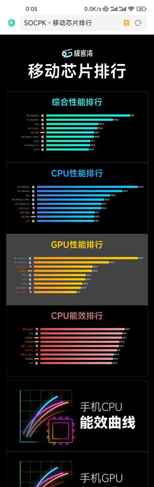 手机处理器天梯表2022是什么？如何根据天梯表选择手机处理器？