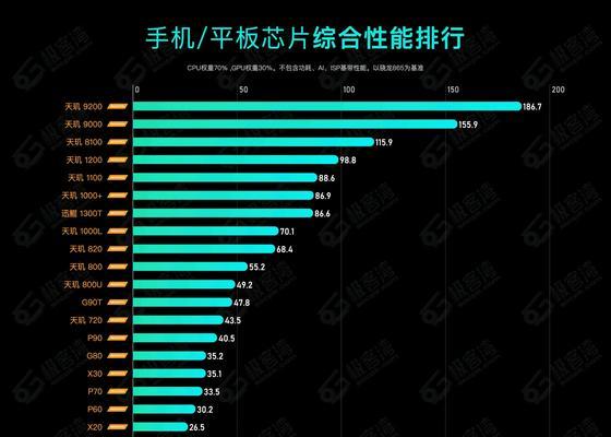 2023手机处理器天梯排行榜是怎样的？哪些处理器性能最佳？