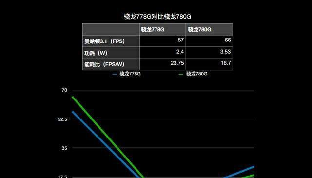 骁龙778g与870性能对比？差距体现在哪些方面？