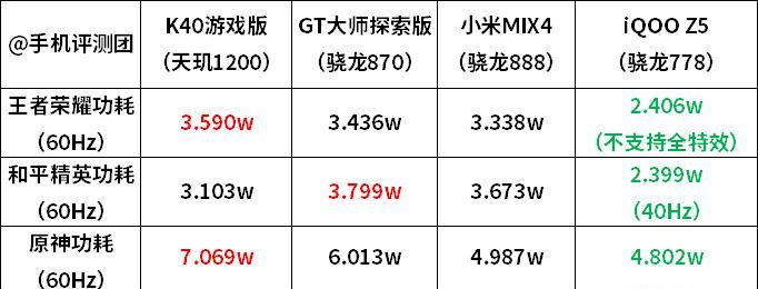 骁龙778g与870性能对比？差距体现在哪些方面？