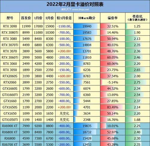 显卡性价比排行榜2022：如何选择最具性价比的显卡？