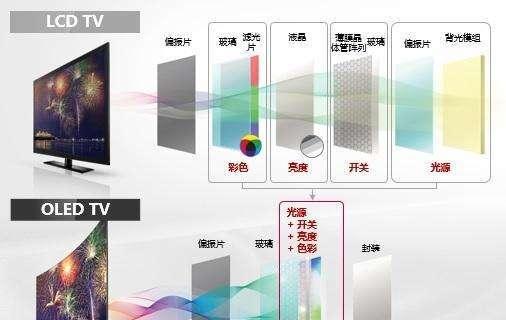 LED和OLED屏幕哪个更适合家用？优缺点对比分析