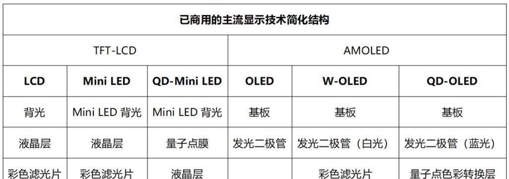 TFTLCD屏幕与OLED屏幕比较？哪种更适合您的需求？