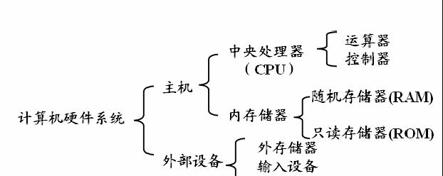 计算机硬件包括哪5个部分？各部分功能是什么？
