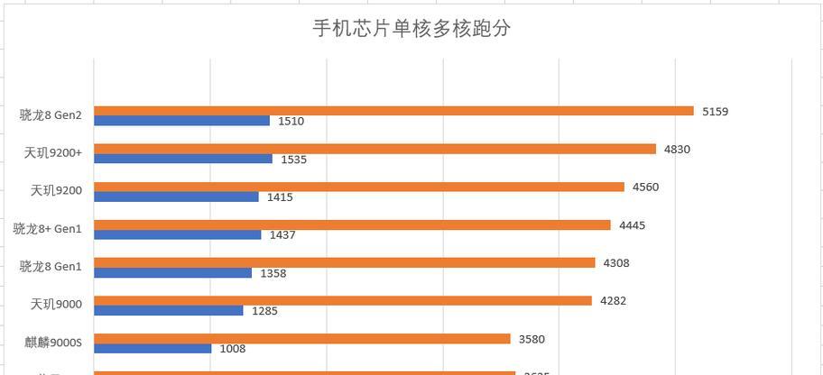 天玑1200处理器相当于骁龙多少？性能对比分析结果如何？