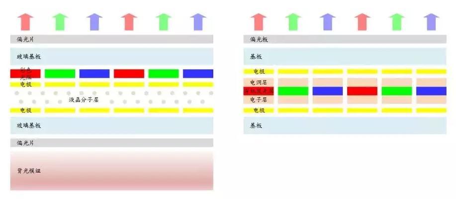 LCD与OLED屏幕对眼睛的影响？哪种更护眼？