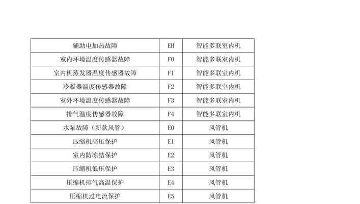 格力空调显示E5故障代码？如何快速解决？