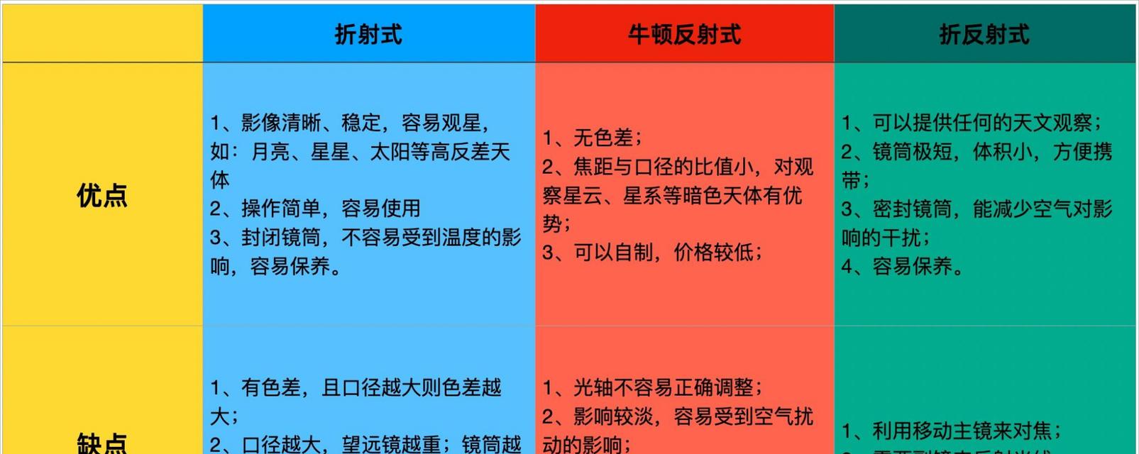 超聚焦望远镜拍照效果如何？使用方法是什么？