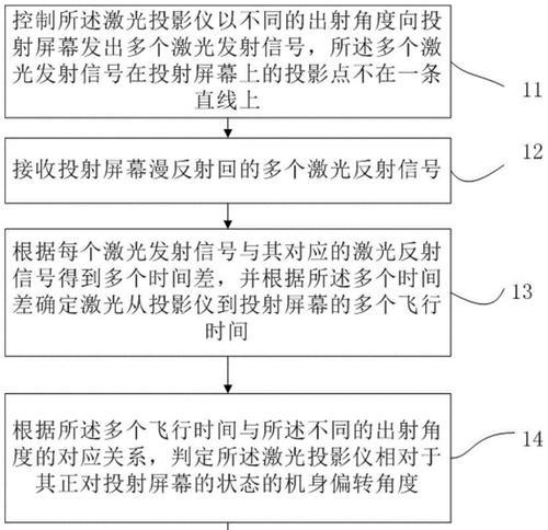 投影仪激光迷你使用方法是什么？