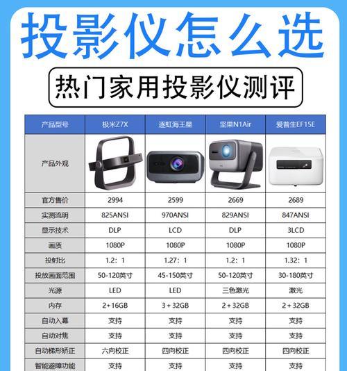 家庭投影仪排行第一名是哪个品牌？选择投影仪时应注意什么？