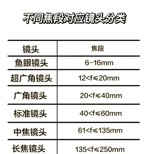 拍照手机长焦与广角镜头如何选择？