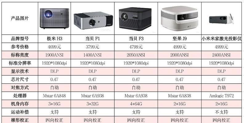 投影仪怎么变小？投影仪尺寸调整的正确方法是什么？