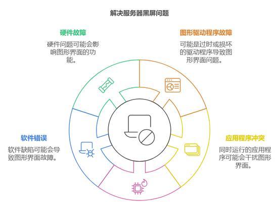 电脑主页面黑屏但鼠标可动如何处理？