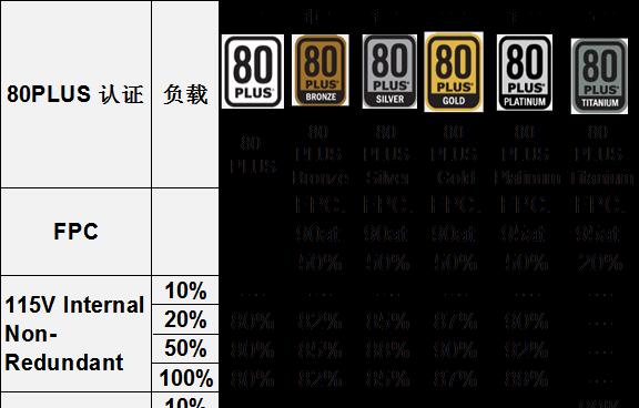 如何判断电脑配置是否达到金牌标准？