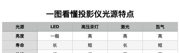 极米投影仪中间闪红灯什么原因？如何解决故障？