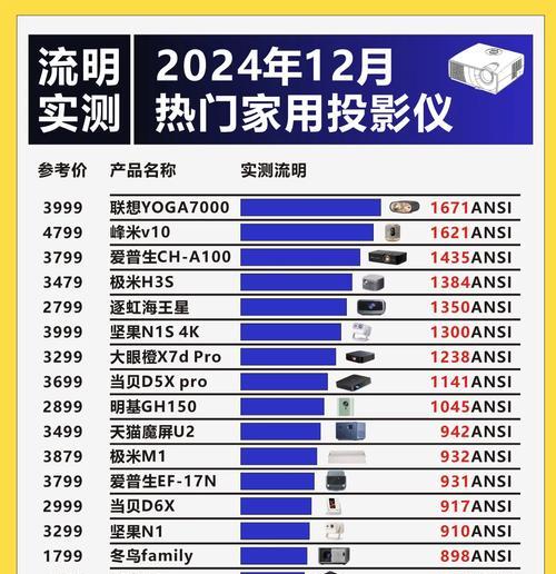 家庭投影仪的最佳摆放位置是什么？