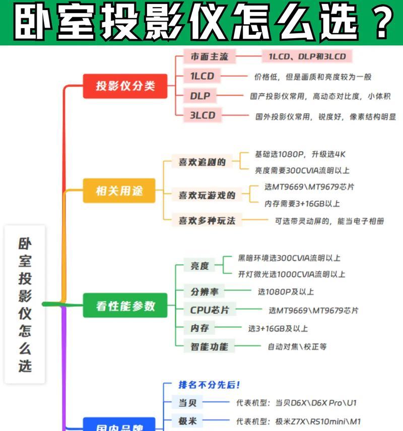 家用投影仪如何选择？选择投影仪有哪些要点？