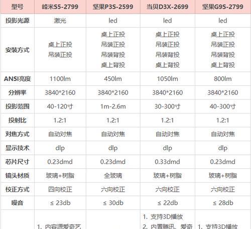 投影仪上的四条线分别代表什么功能？
