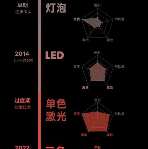 如何判断投影仪的性价比？