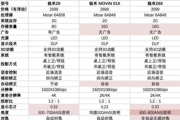 极米投影仪亮度调整方法是什么？