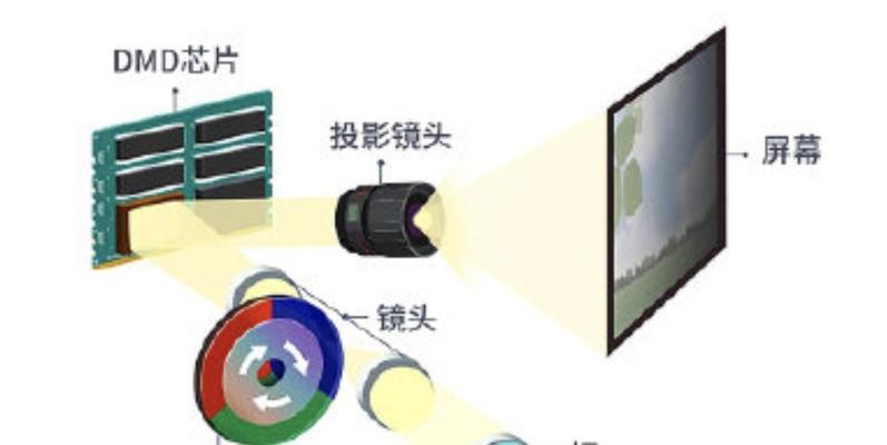 投影仪成像原理是什么？