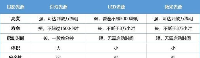 投影灯与投影仪相比有哪些优点？各自的优缺点是什么？