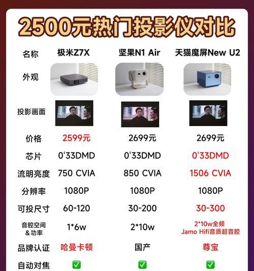 投影仪4比3比例显示效果好吗？原因是什么？
