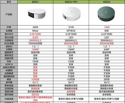 长虹投影仪没有信号怎么解决？故障排除方法是什么？