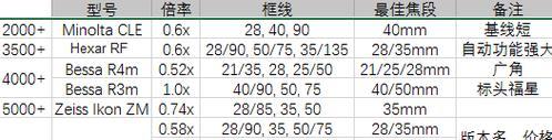 徕卡原相机镜头如何设置？