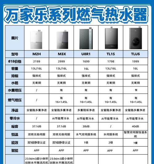 厨房热水应该选择哪种热水器？如何选择合适的产品？